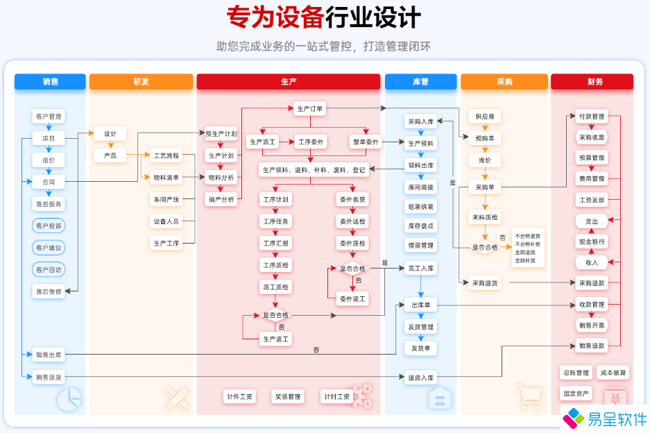 设备行业erp流程.png