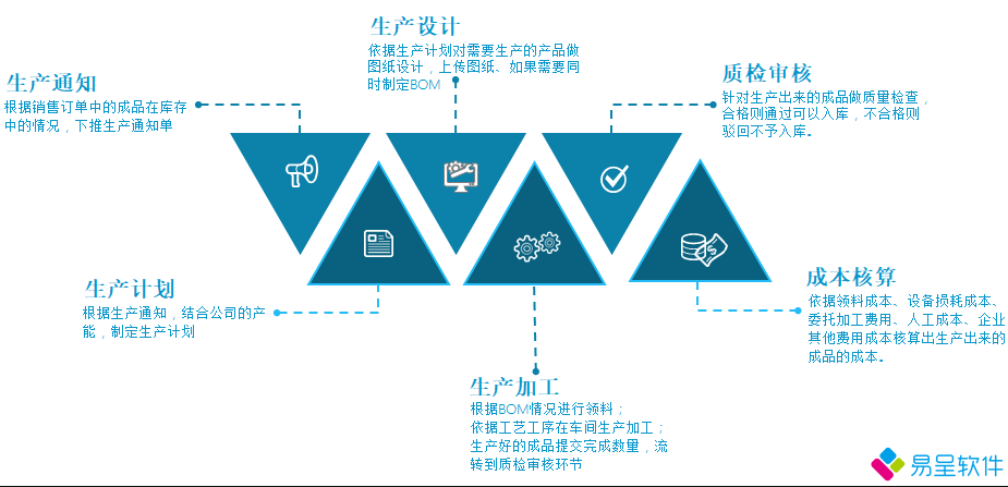 生产通知计划质检加工核算.png