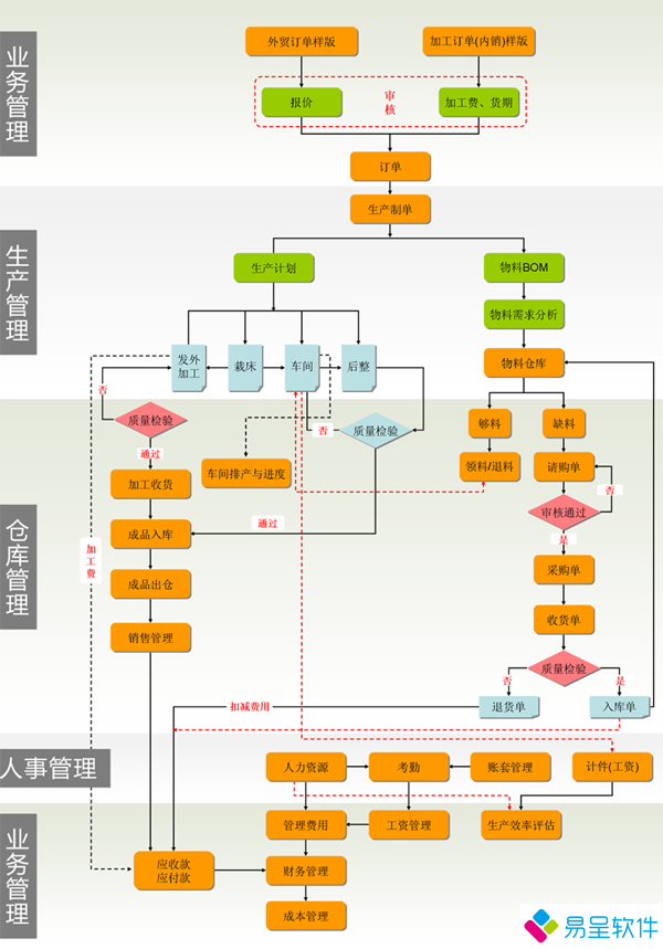 外贸服装erp生产流程.jpg