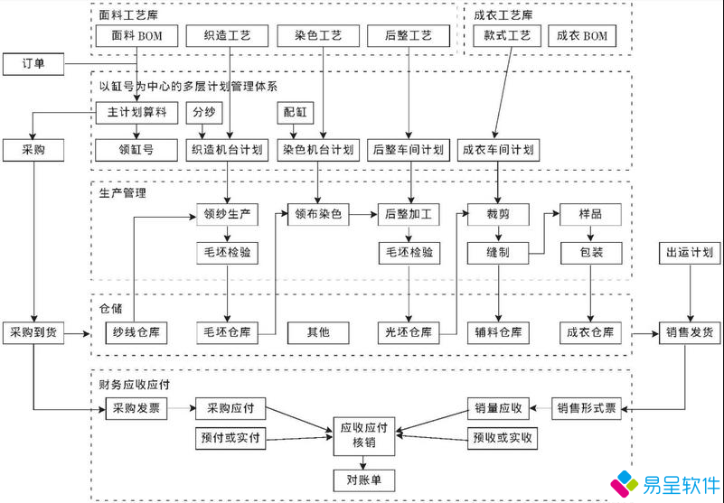 1680051582703876.png 纺织印染制衣erp流程.png