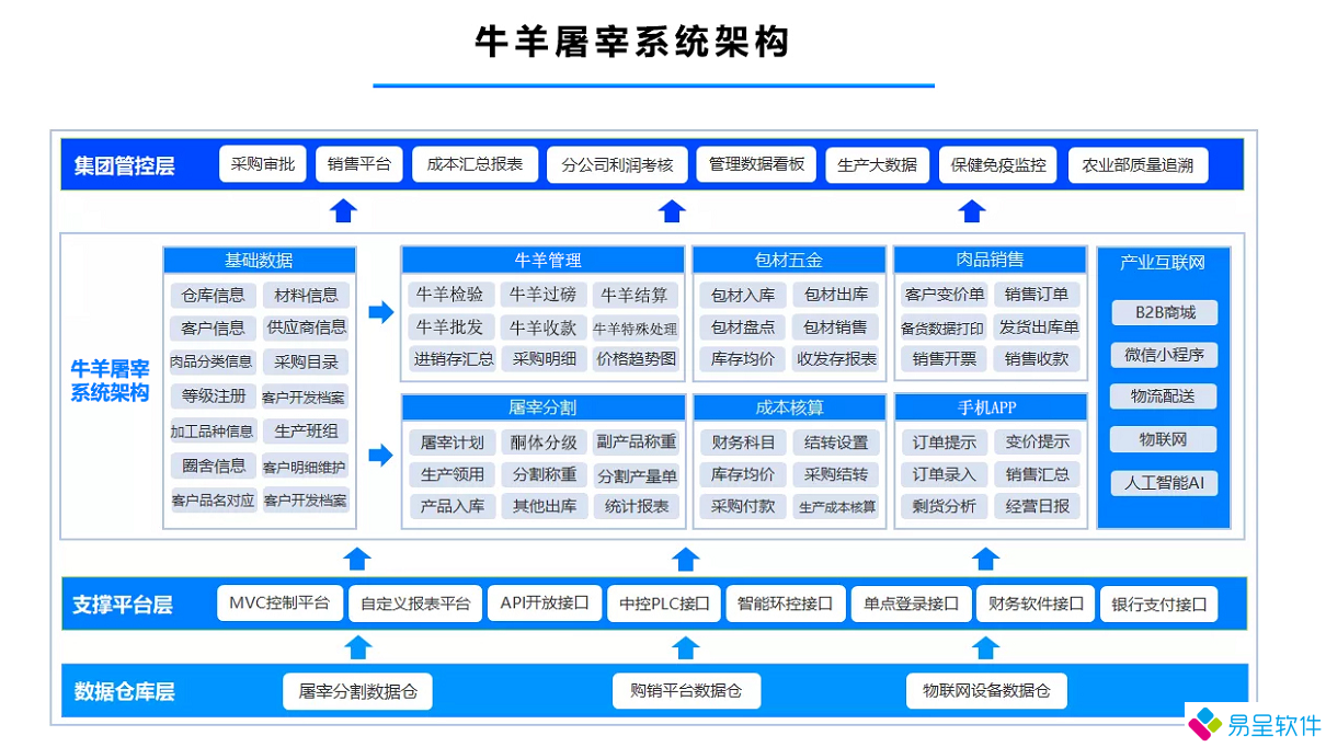 牛羊屠宰系统架构.png