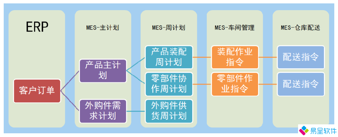 erpmes计划车间仓库配送.png