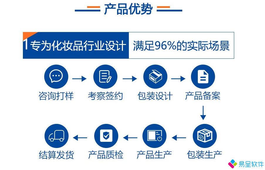1683818143153306.png 化妆品erp优势.png