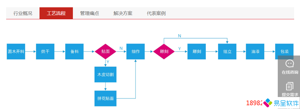 1689037718928380.png 实木家具工序流程图.png