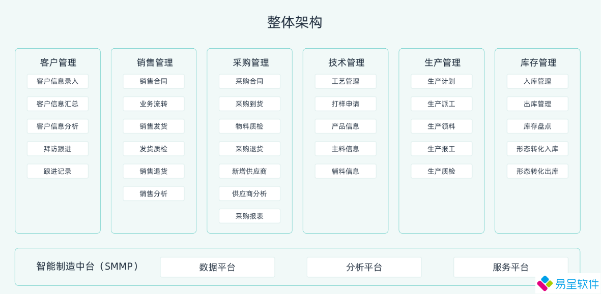 erp框架销售采购库存技术生产.png