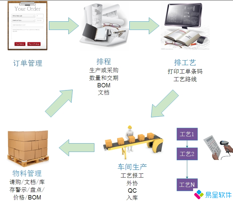 1699149454527315.png 订单排程车间生产计划流程.png