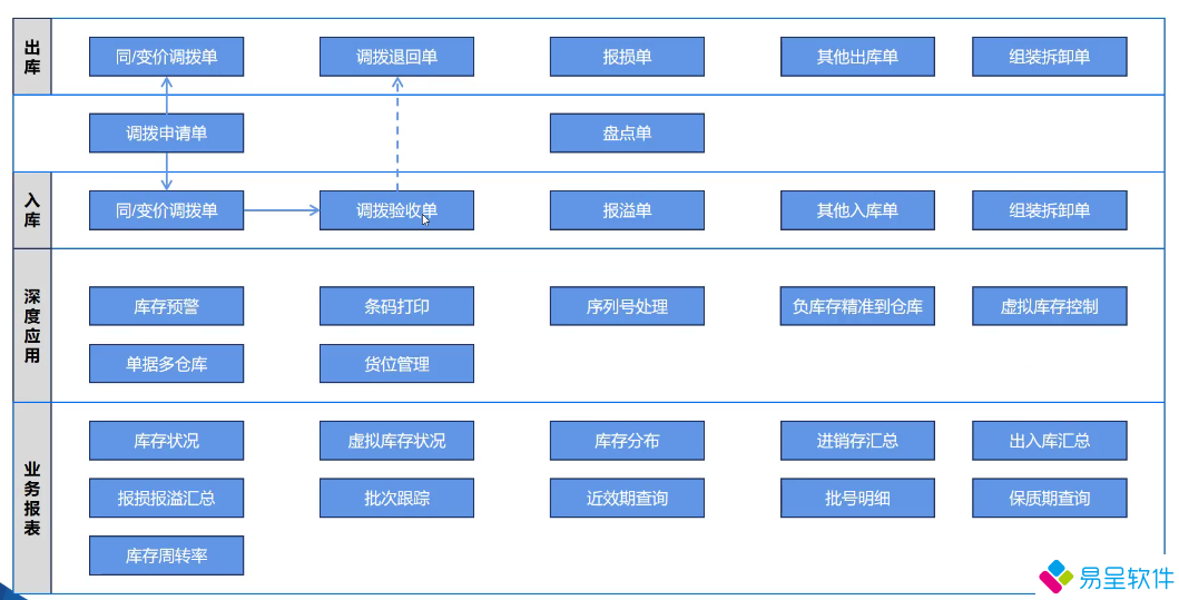 1701483155598027.png 仓库流程.png
