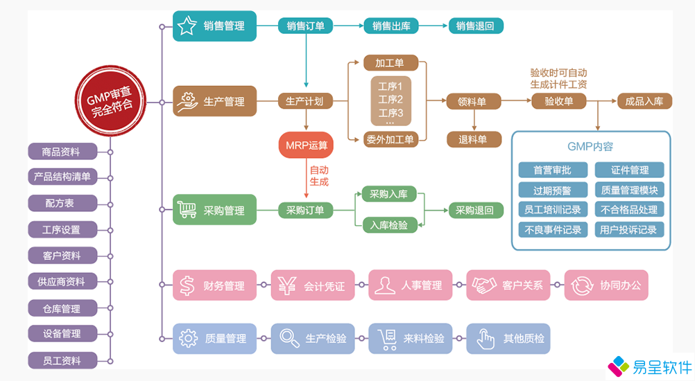 1701738197726356.png 化妆品医疗器械食品生产erpgmp.png