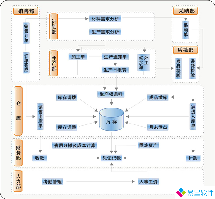 销售采购仓库生产财务一体化erp流程.png