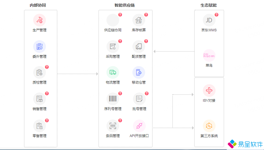 erp协同产供销一体化流程.png