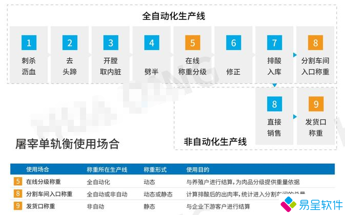 屠宰场工艺工序流水线.png