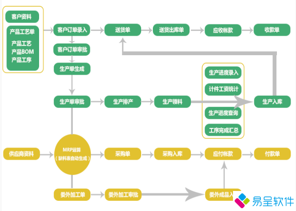 机械erp产供销财一体化流程.png