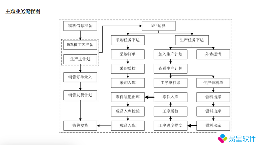 1734067784166574.png 机械erpmes流程.png