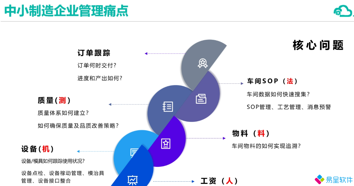 1740532170334201.png mes制造业痛点.png