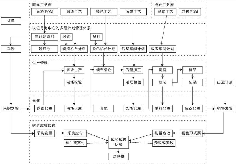 1650808284115797.png 纺织印染制衣erp流程.png
