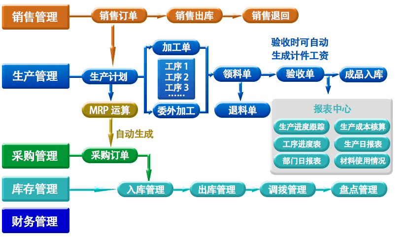 1654434062269110.png 生产erp2.png