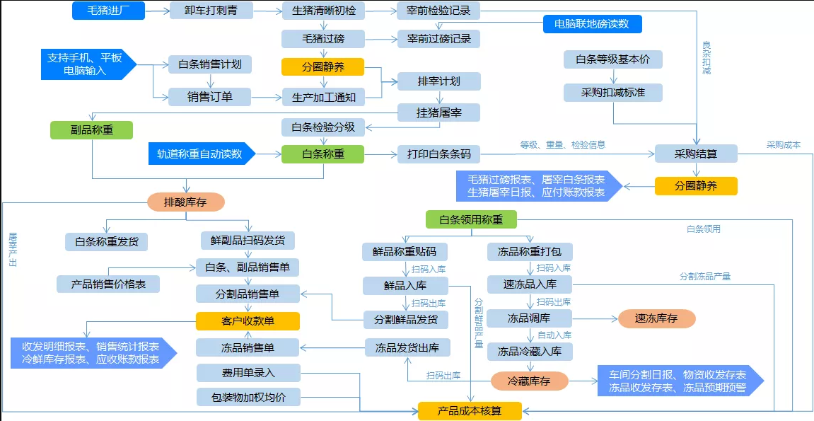 1655013652728663.png 屠宰加工全流程.png