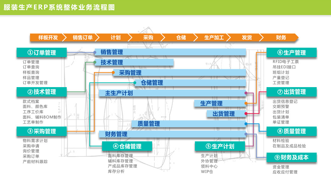1657721260672195.png 服装生产erp系统.png