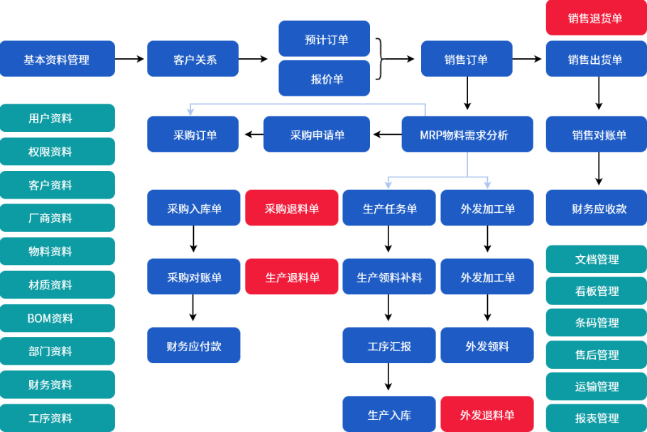 1657782834763754.png 生产erp功能图.png