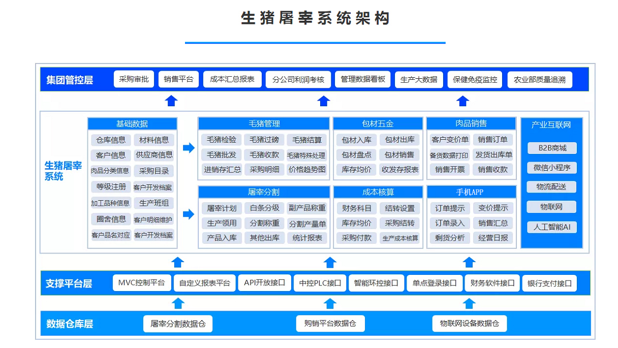 1658063838737869.png 生猪屠宰系统架构.png