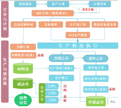 1658226903716636.png 订单生产供应链流程.png