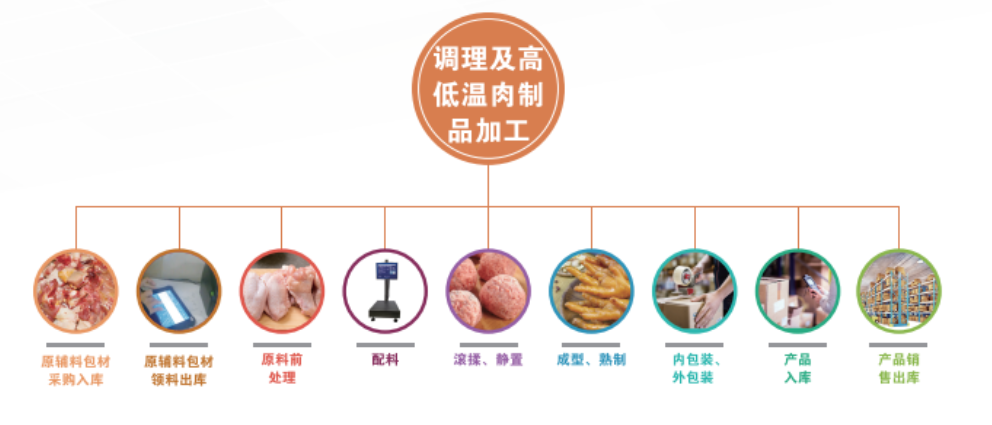 1659167398722952.png 高低温半成品肉类加工.png
