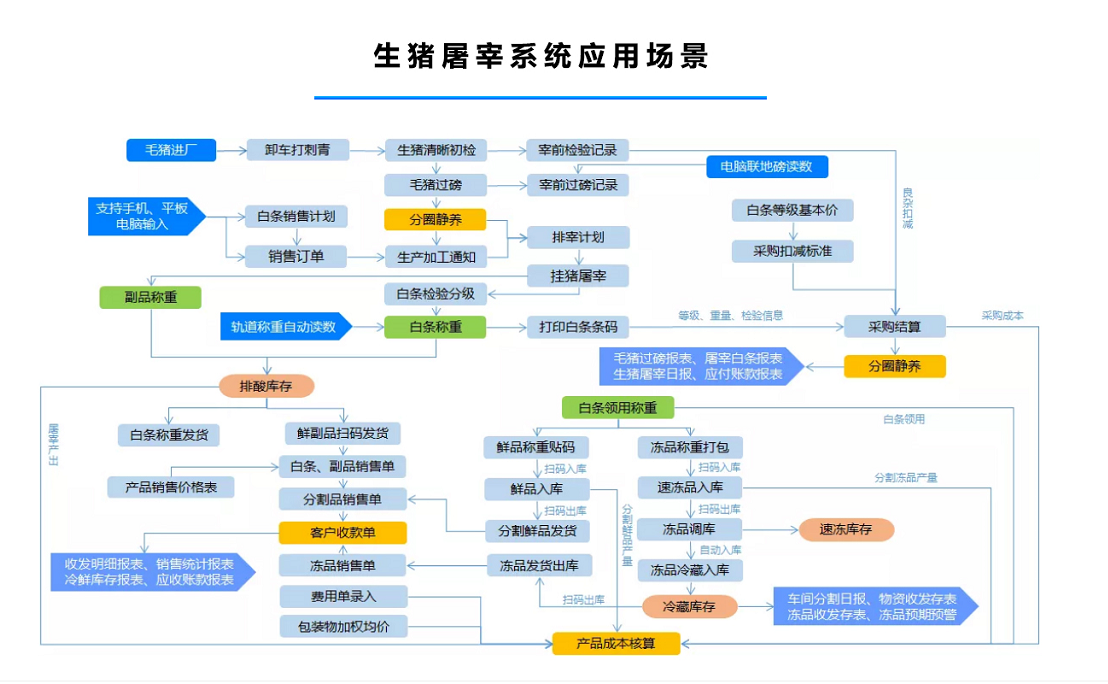1660057523701159.png 生猪屠宰系统应用场景.png