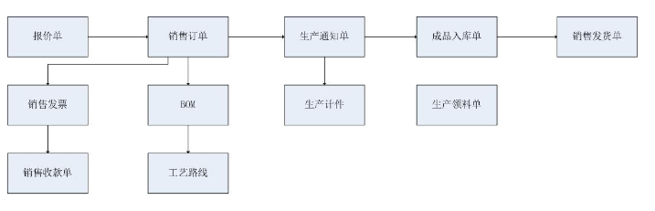 1661172405945276.png 销售生产发货流程.png
