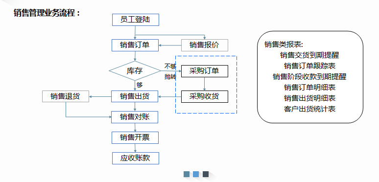 1663245118289966.png 销售业务流程.png