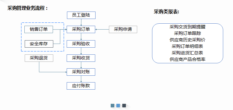1663245210121985.png 采购管理流程.png