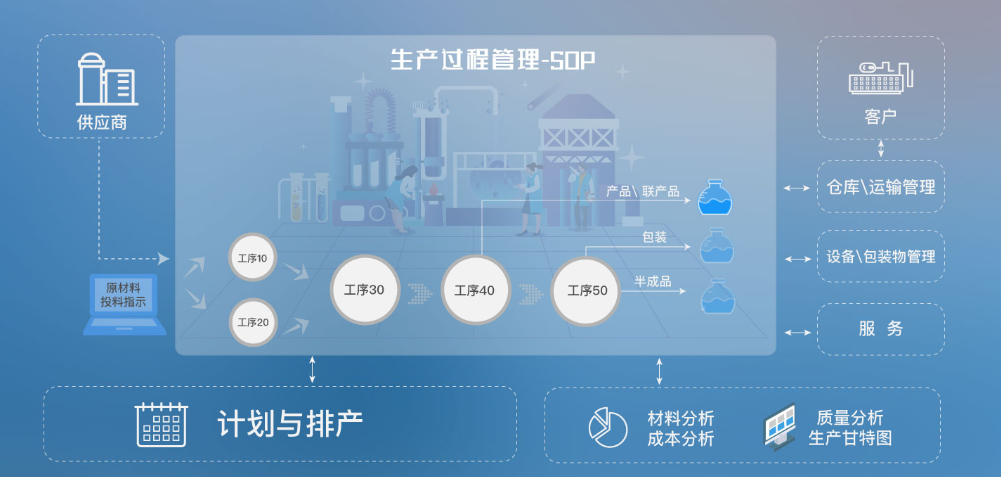 1663474775271598.png 半导体erp生产过程管理.png