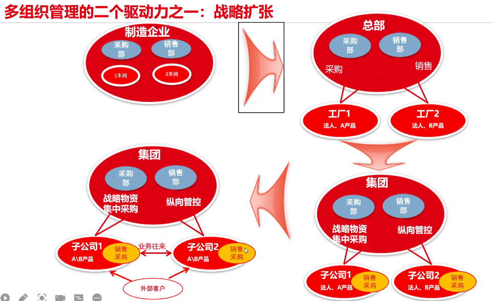 集团多组织多工厂.png