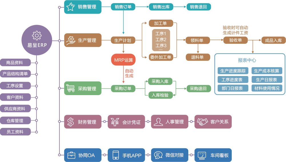 1663680636349338.png ERP流程.png