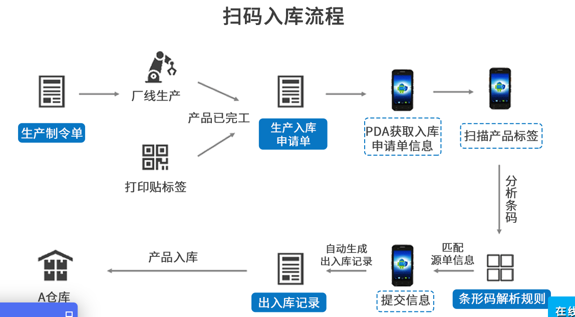 1664523936473461.png 扫码入库流程.png