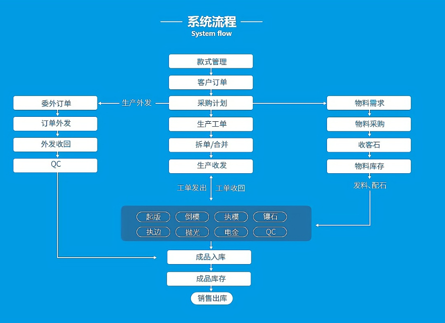 珠宝工厂系统流程.png