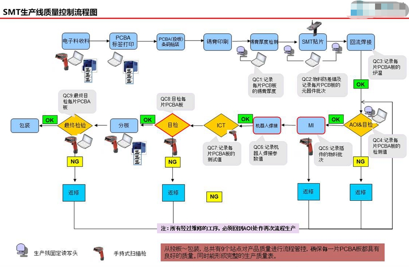 1665114180449767.png smt贴片电子质量管控流程.png
