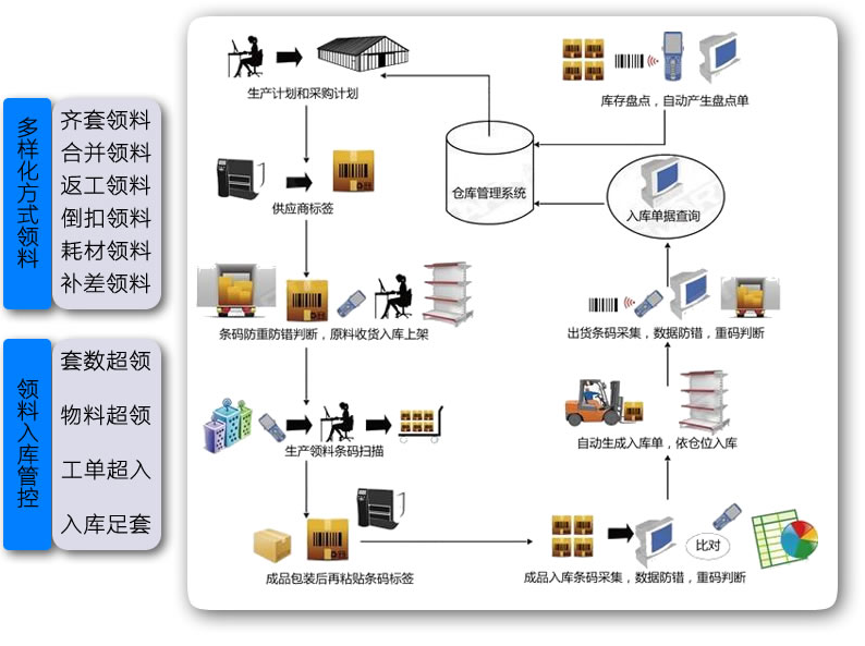 1665383483624955.png 仓库扫码领料流程.png