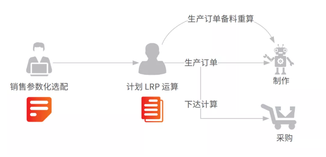 1665383748896662.png mrp算料计划流程.png