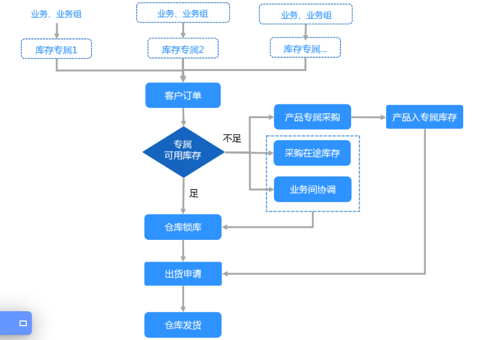 1666250549390638.png 仓库库存发货流程.png