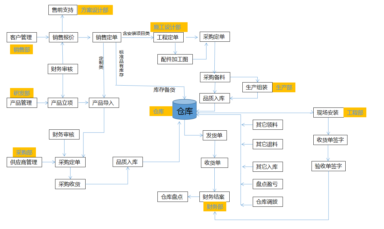 1666354401144828.png 生产流程2.png