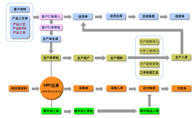 1666359346371121.png 生产erp流程图.png