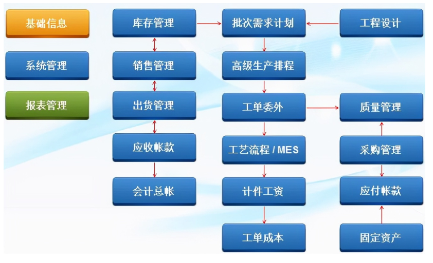 1666359442378860.png 生产erp流程3.png