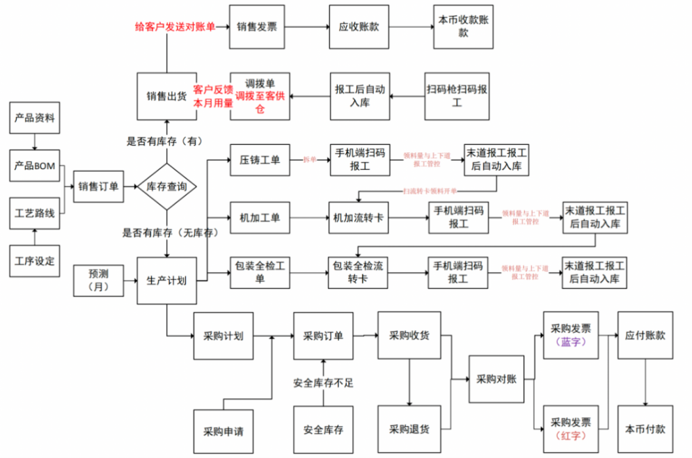 1666365319875891.png 机械加工流程.png