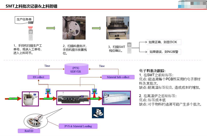 1666443982916451.png smt贴片电子物料批次跟踪.png