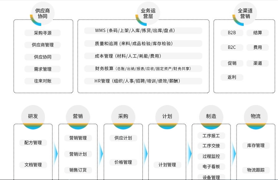 化妆品erp功能架构.png