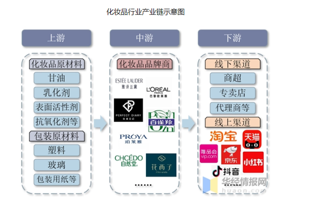 化妆品产业链.png