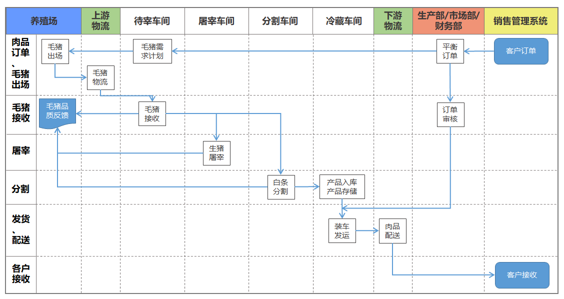 1667745523497905.png 屠宰erp业务流程图.png