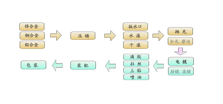 1668689067462143.png 合金压铸冲压生产流程.png