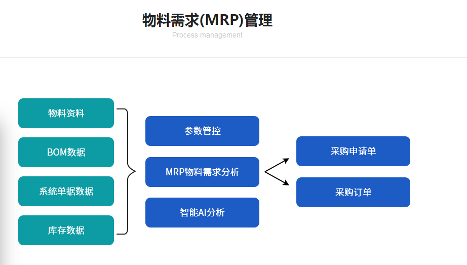 1670595111107240.png mrp物料需求流程.png