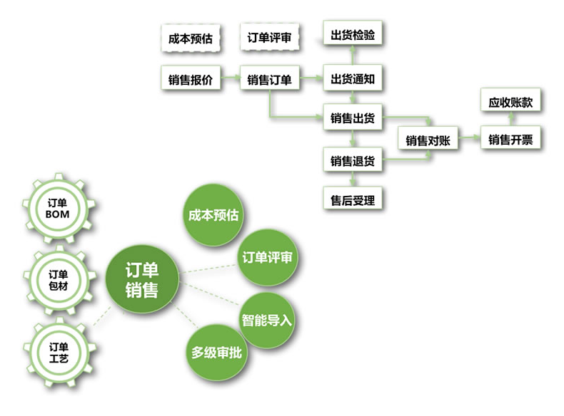 1675505912694098.png 生产销售.png